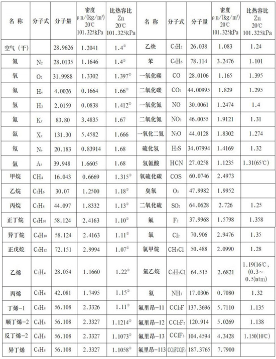 一体型热式气体质量流量计气体物理参数表