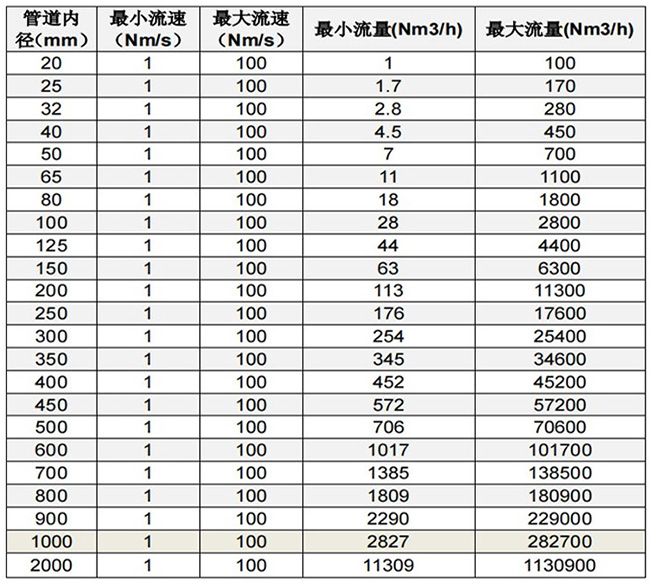 烟气热式气体质量流量计口径流量范围表
