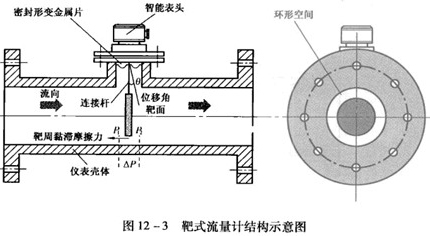靶式煤气流量计工作原理图