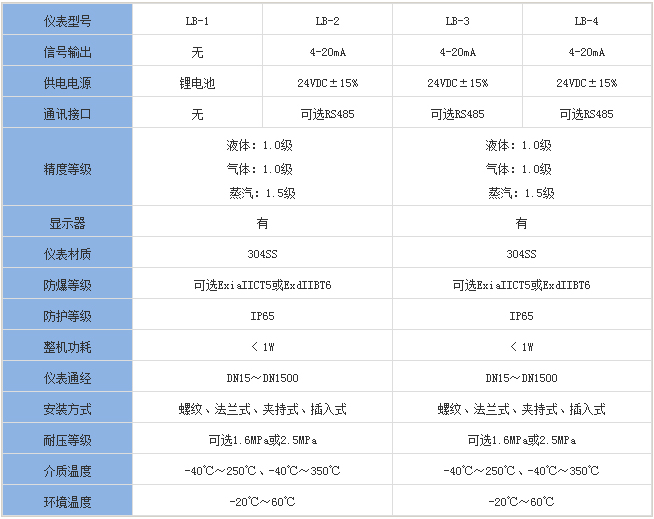 靶式煤气流量计分类对照表