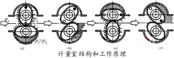 重油椭圆齿轮流量计工作原理图