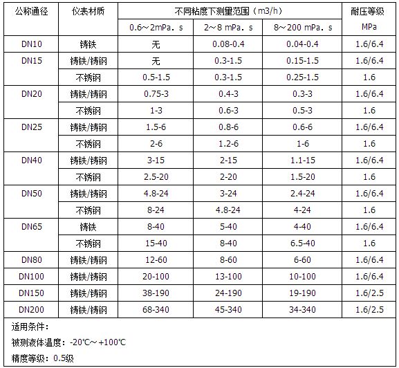 柴油计量表流量范围表