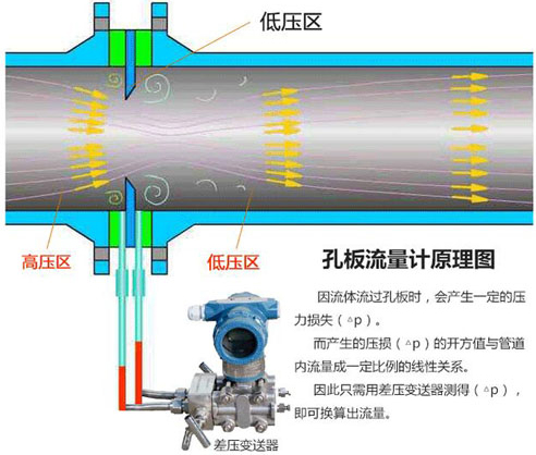 dn350孔板流量计工作原理图