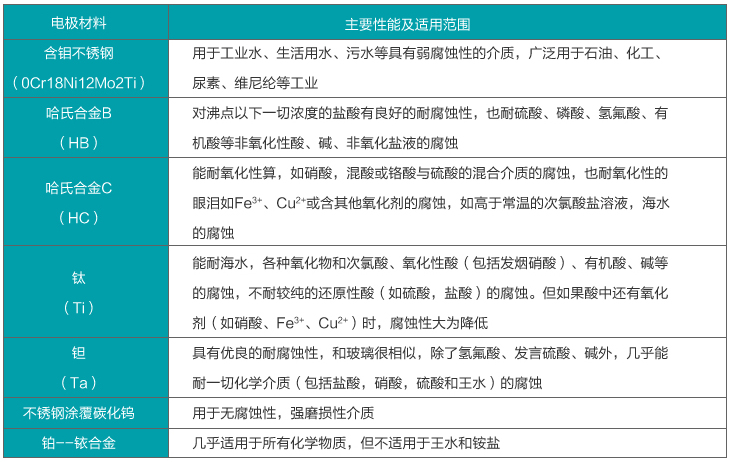 dn600电磁流量计电*材料选择对照表