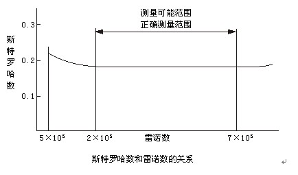 二氧化碳气体流量计工作原理曲线图