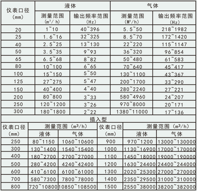 二氧化碳气体流量计流量范围对照表