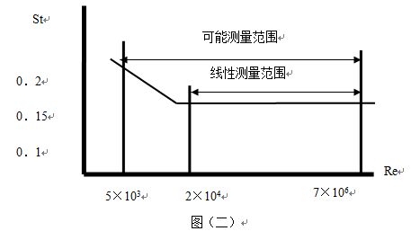 涡街压缩空气流量计工作原理曲线图