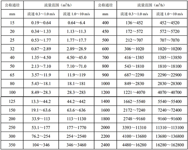 数显电磁流量计口径流量对照表