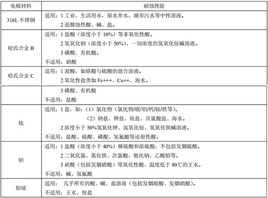 数显电磁流量计电*材料对照表