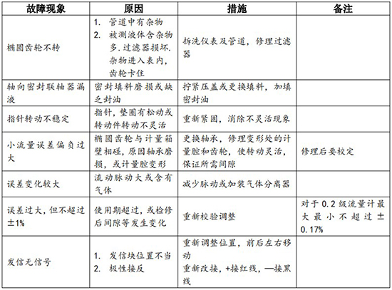液体容积式流量计常见故障表