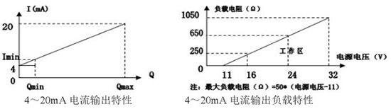 煤气流量表电流输出曲线图