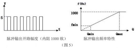 煤气流量表脉冲输出特性图